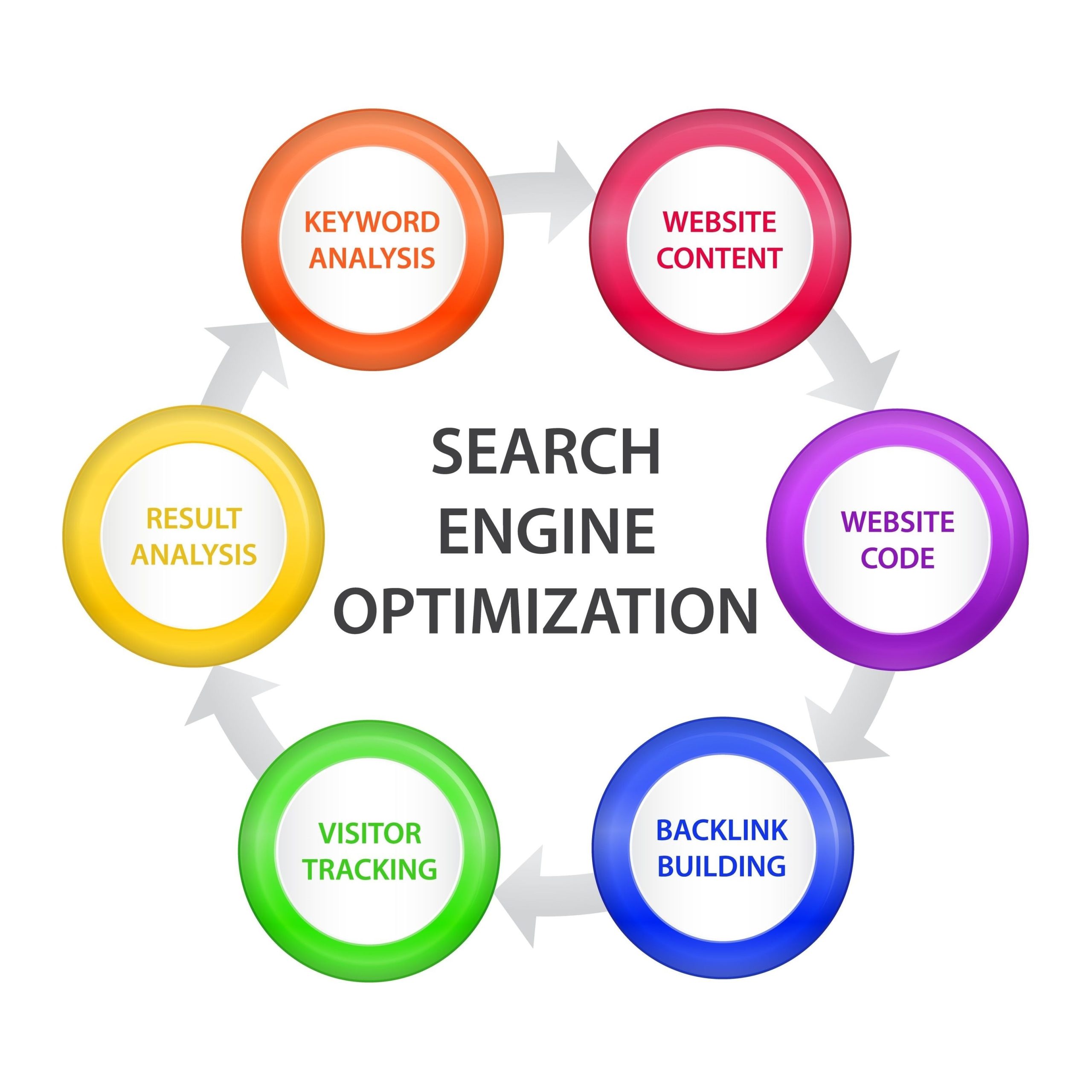 seo types
